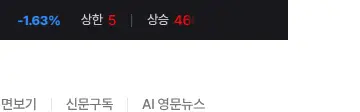Rendered desktop overflow evidence for KOSPI 6,679.21 230.70 -3.34% 상한 2 상승 256 보합 40 하락 619 하한 0 주체별 순매수(억원) 개인 +29,006 외국인 -33,114 기관 -10