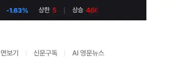 Rendered desktop overflow evidence for KOSDAQ 807.26 13.38 -1.63% 상한 5 상승 466 보합 70 하락 1,196 하한 0