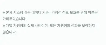 Rendered contrast evidence for ※ 본사 시스템 실측 데이터 기준 · 가맹점 정보 보호를 위해 이름은 가려두었습니다. ※ 개별 가맹점의 실제 사례이며, 모든 가맹점의 성과를 보